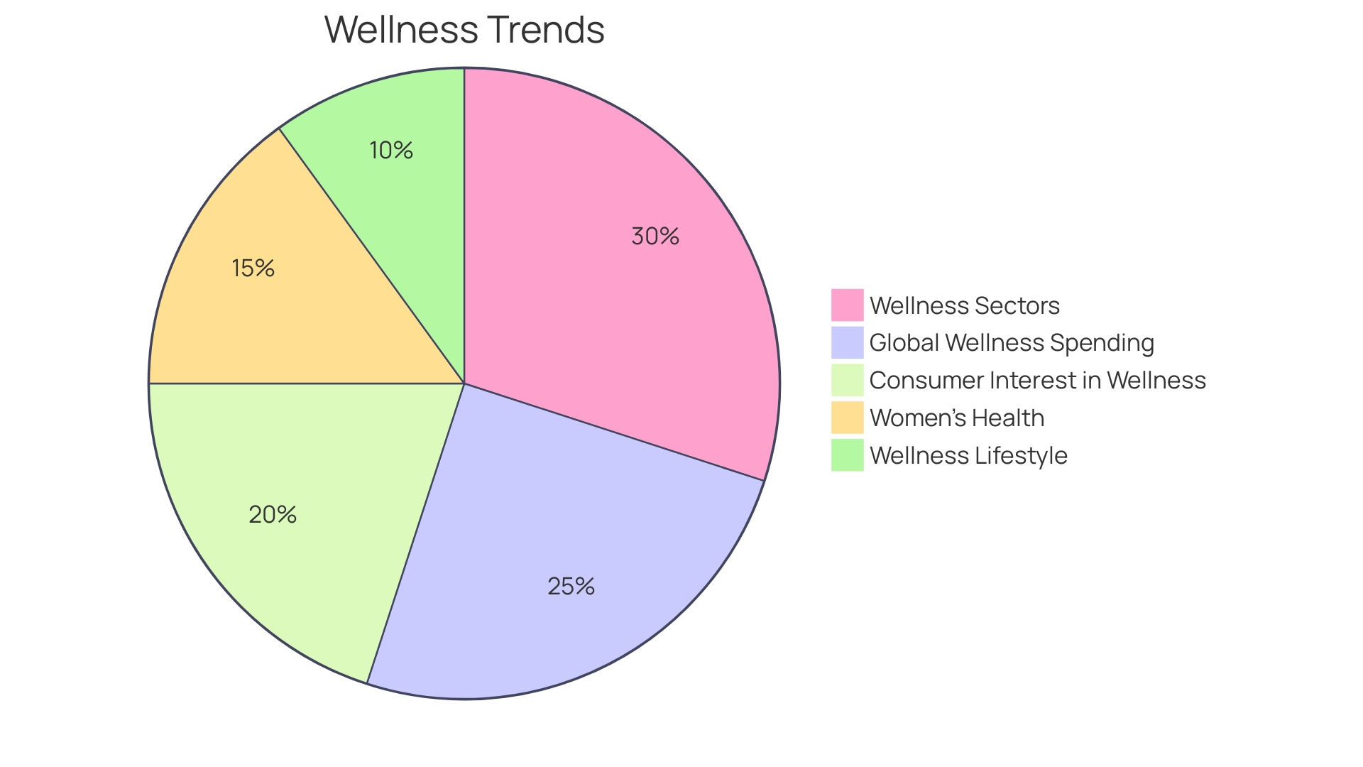 Proportions of Wellness Initiative Outcomes