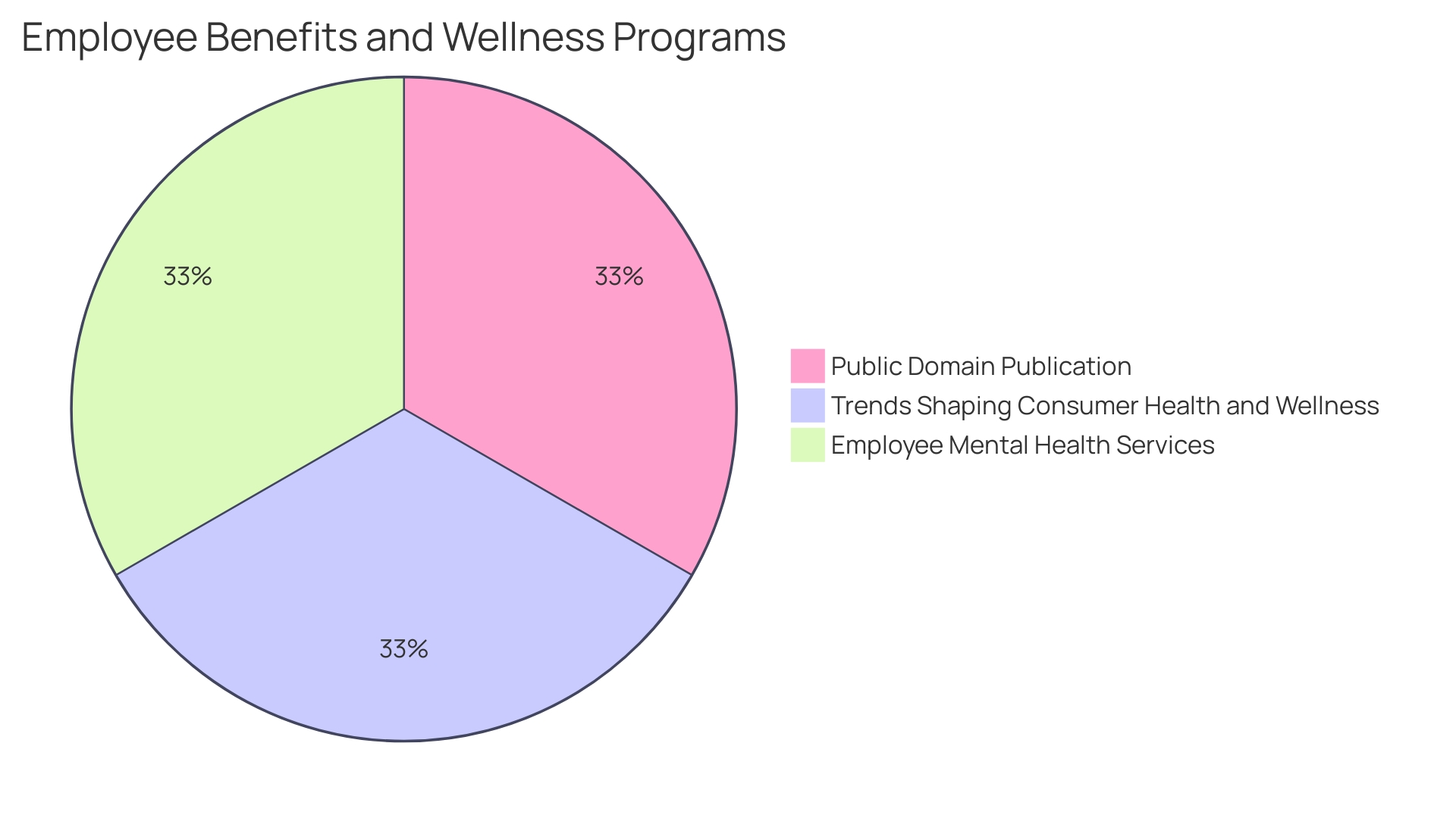 Proportions of Wellness Initiatives in Corporate Wellness Programs