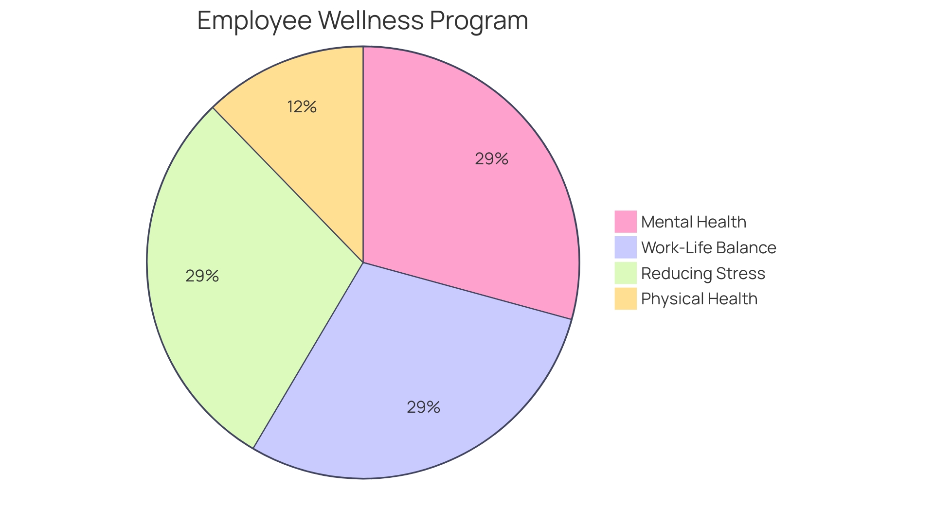 Proportions of Wellness Initiatives in the Workplace