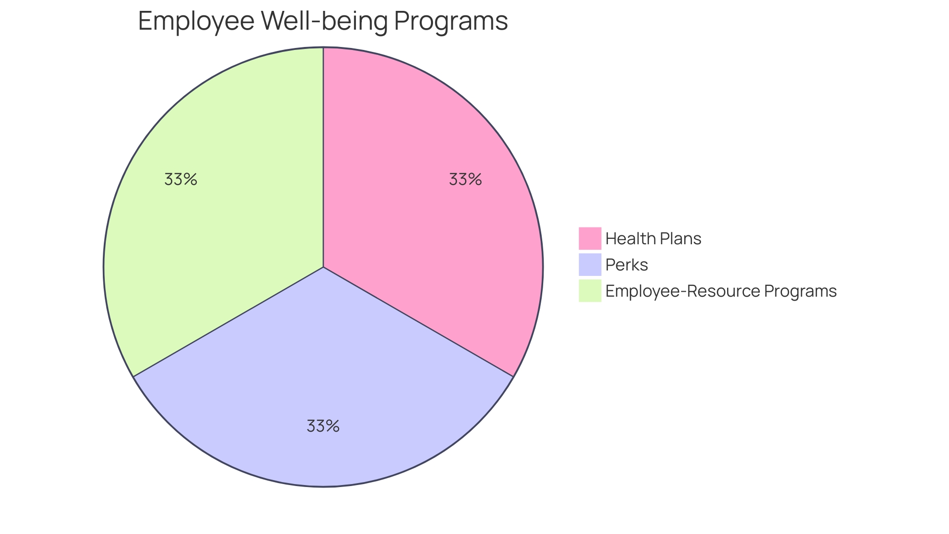 Proportions of Wellness Initiatives