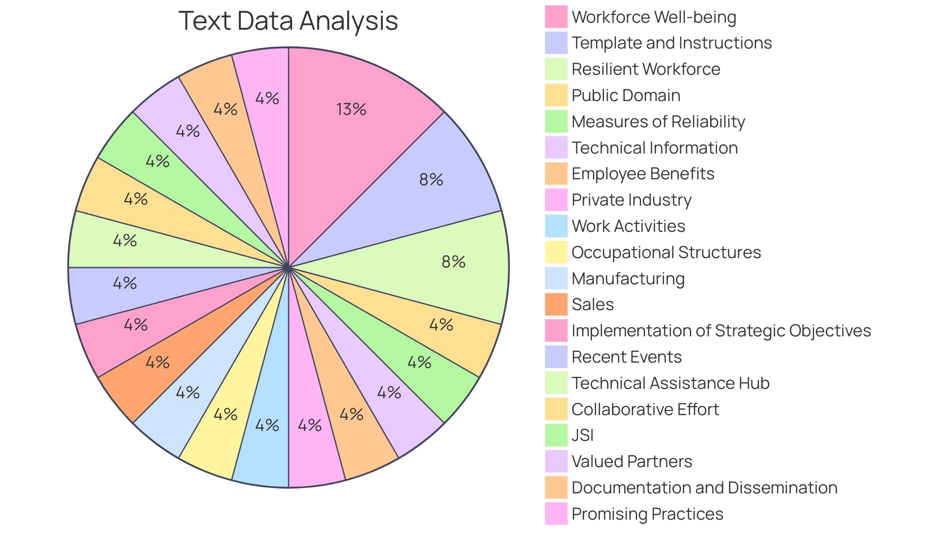 Proportions of Wellness Offerings at Workplace Health and Wellness Fair