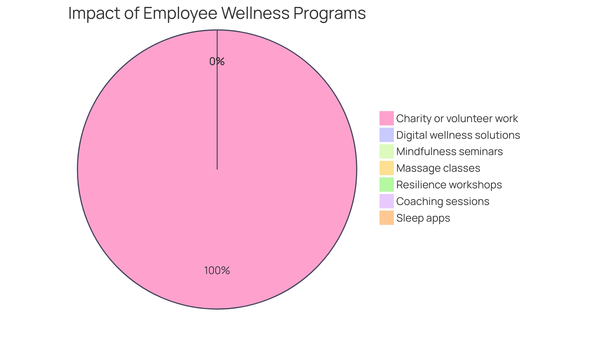 Proportions of Wellness Offerings in the Workplace