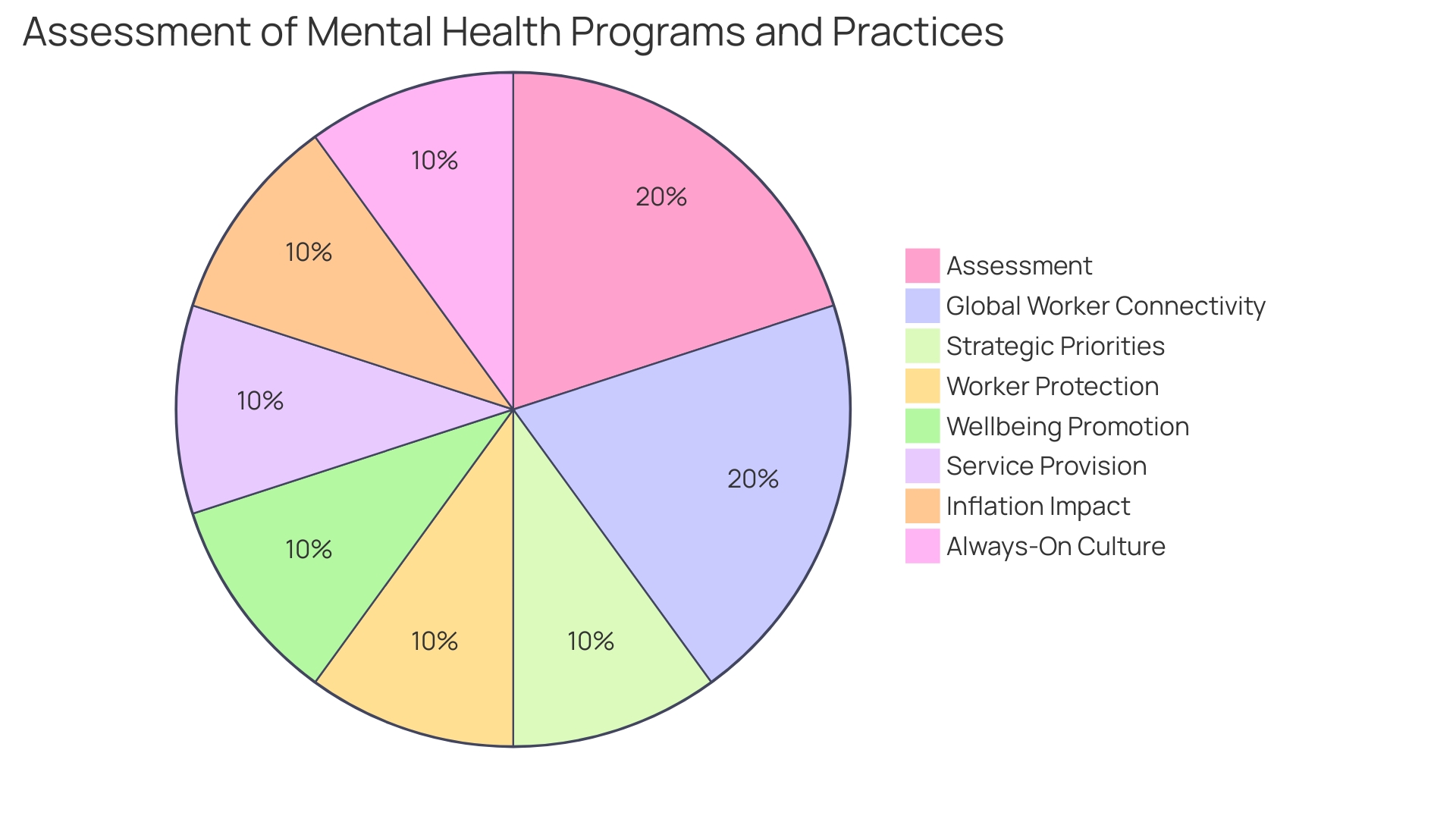 Proportions of Wellness Priorities