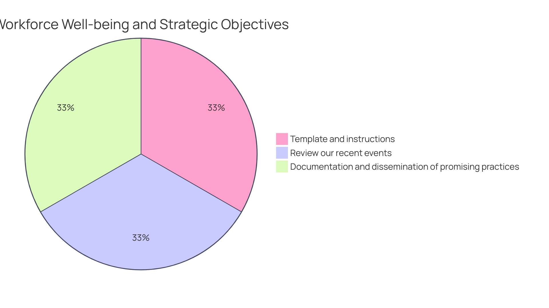 Proportions of Wellness Program Administrator's Role