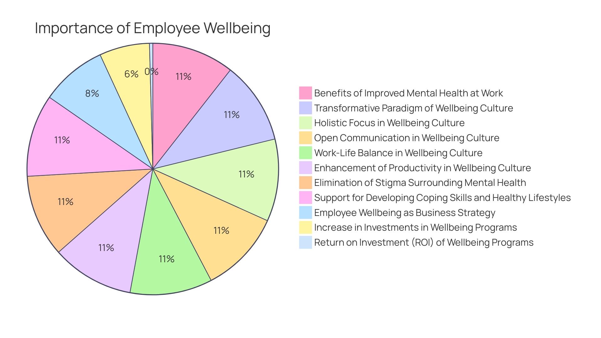 Proportions of Wellness Program Benefits