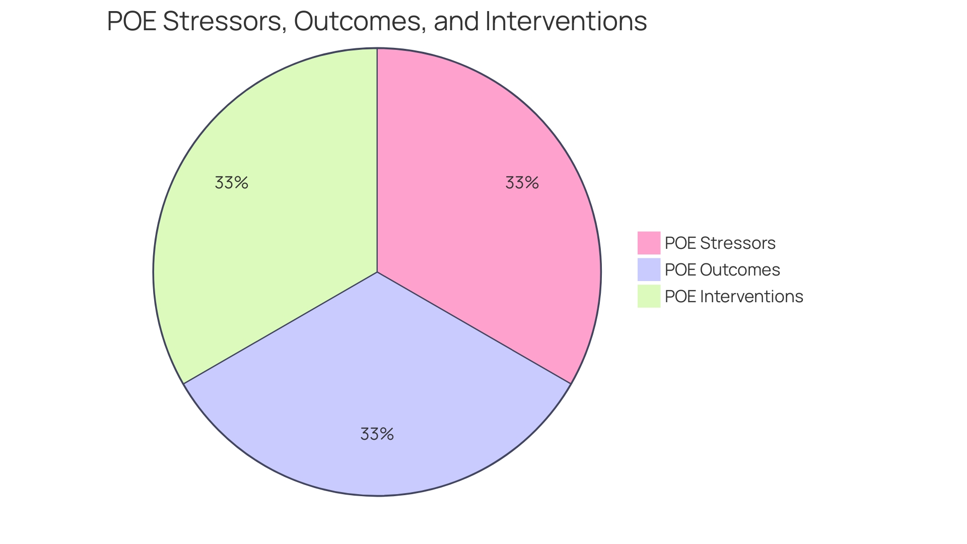 Proportions of Wellness Program Components