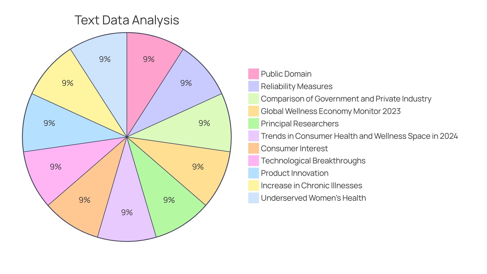 Proportions of Wellness Program Components