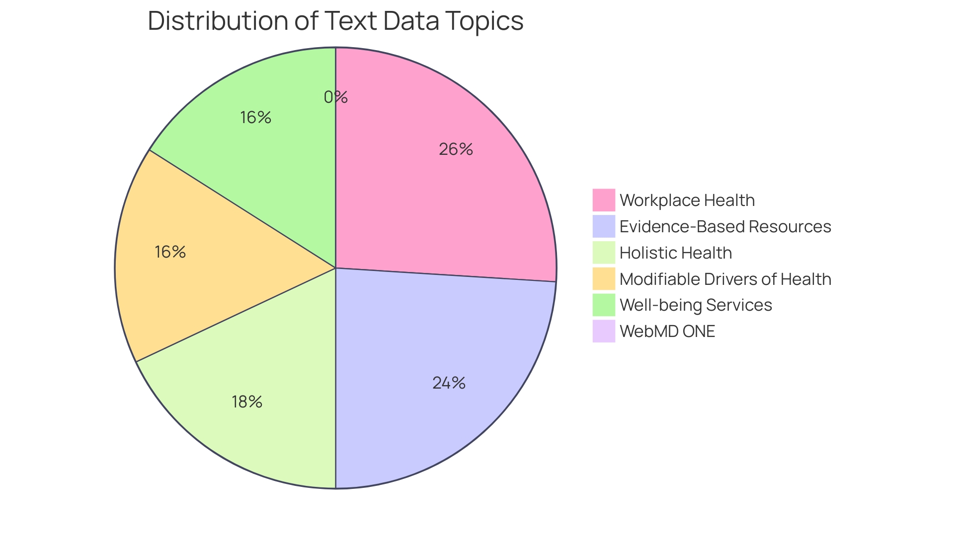 Proportions of Wellness Program Evaluation Metrics