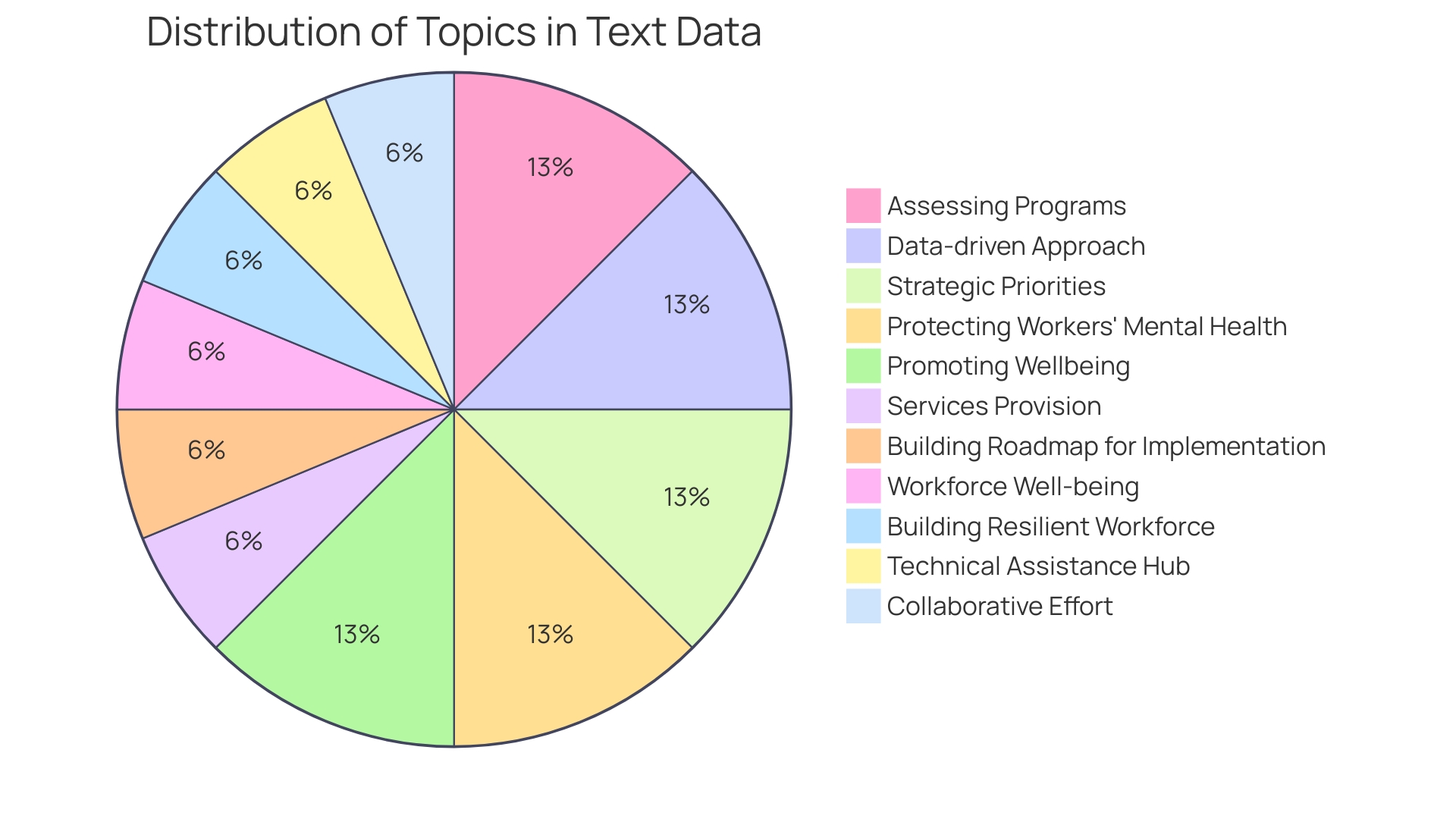 Proportions of Wellness Program Initiatives