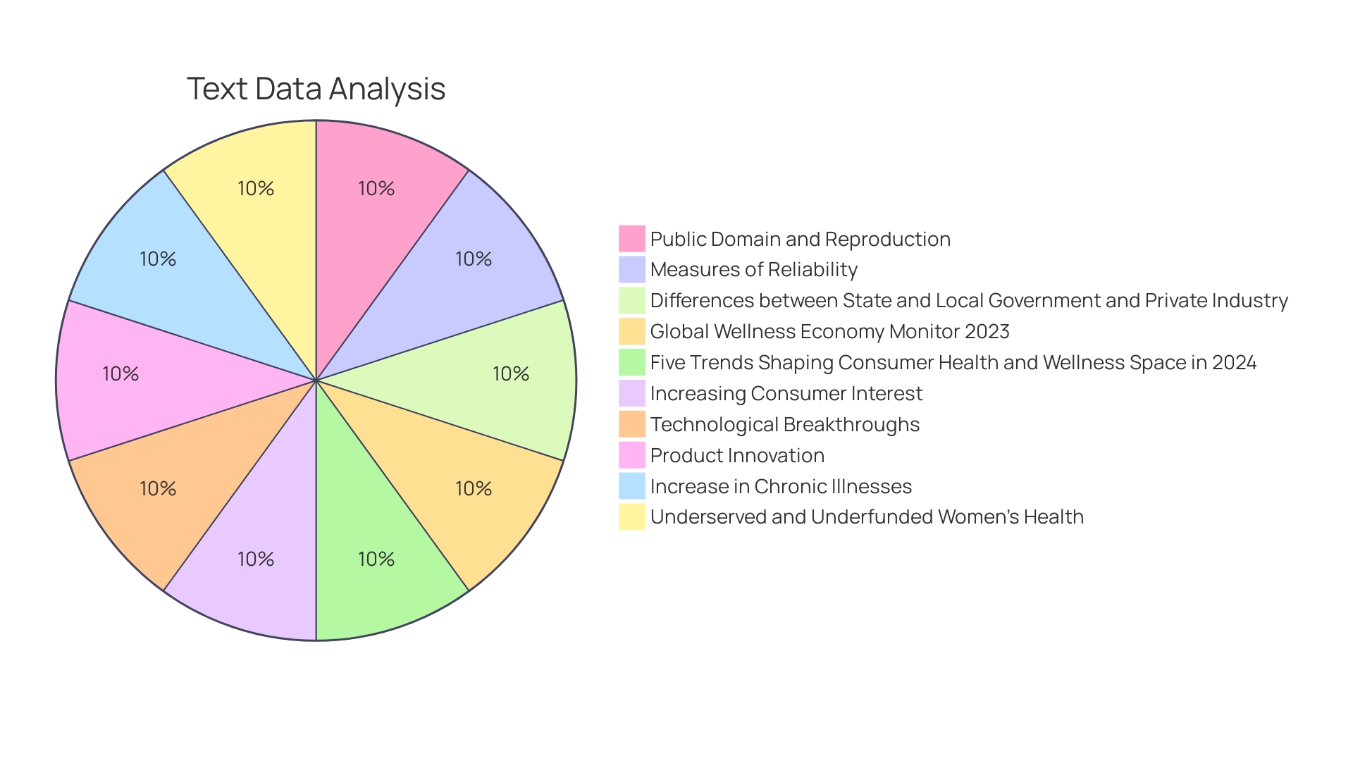 Proportions of Wellness Program Investment