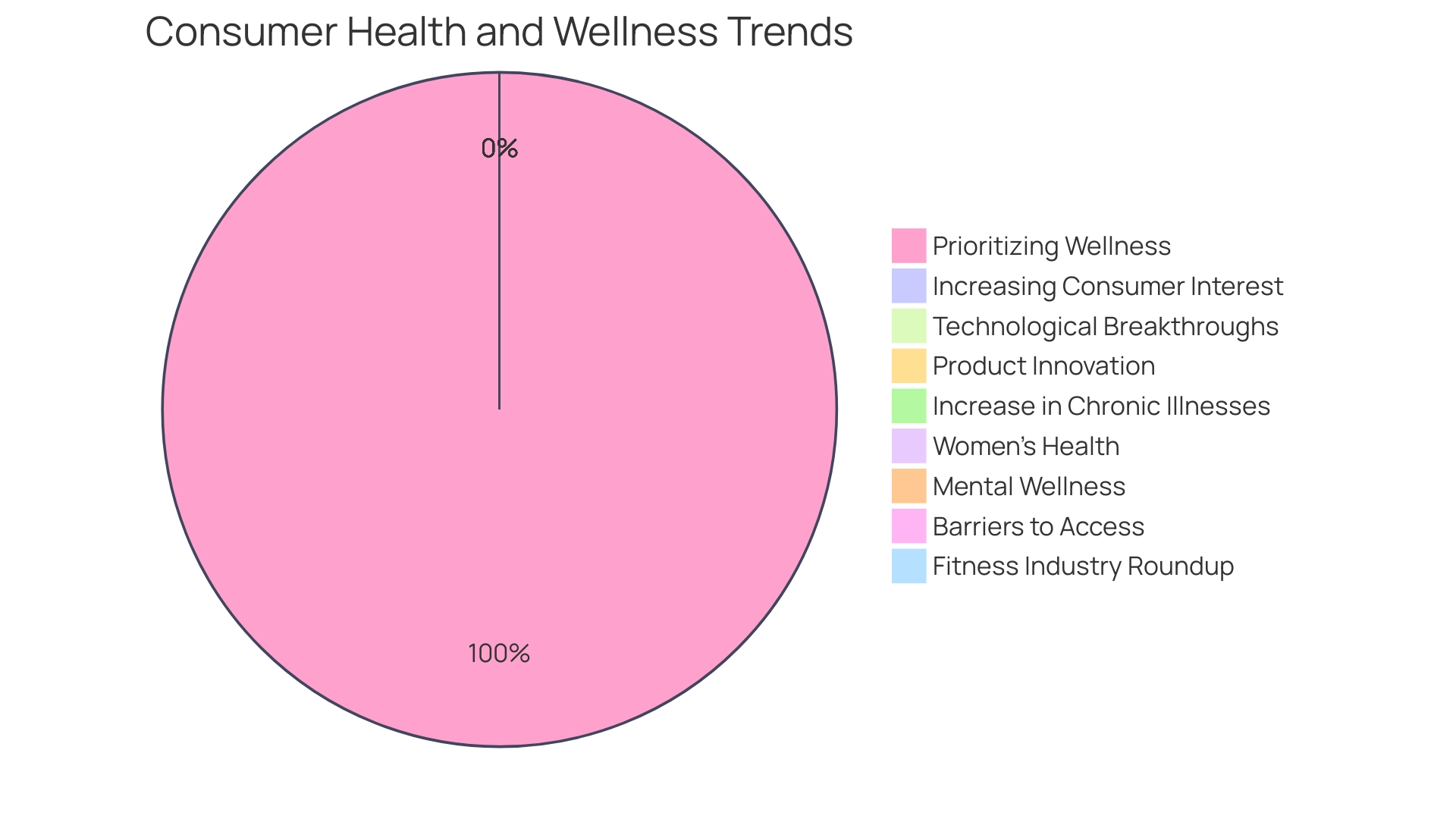 Proportions of Wellness Program Investments