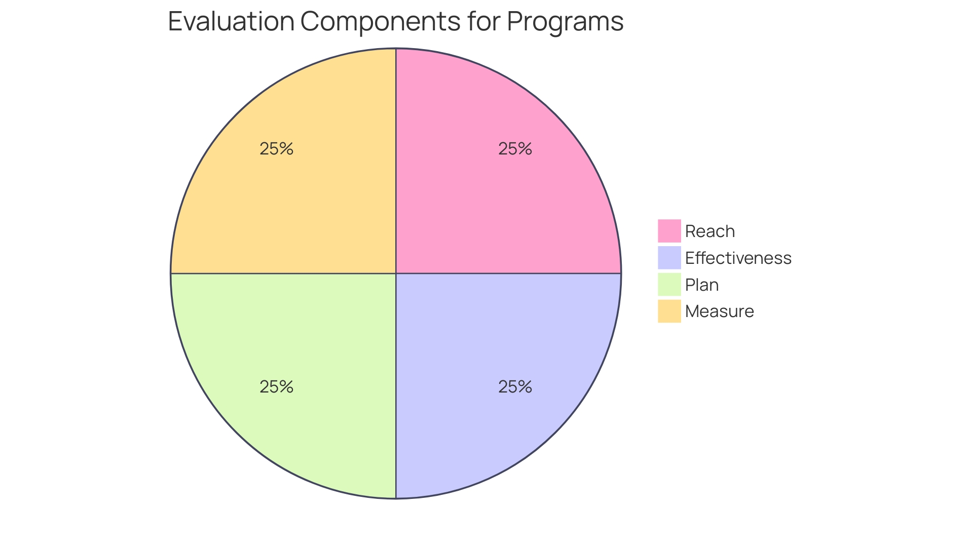 Proportions of Wellness Program Metrics