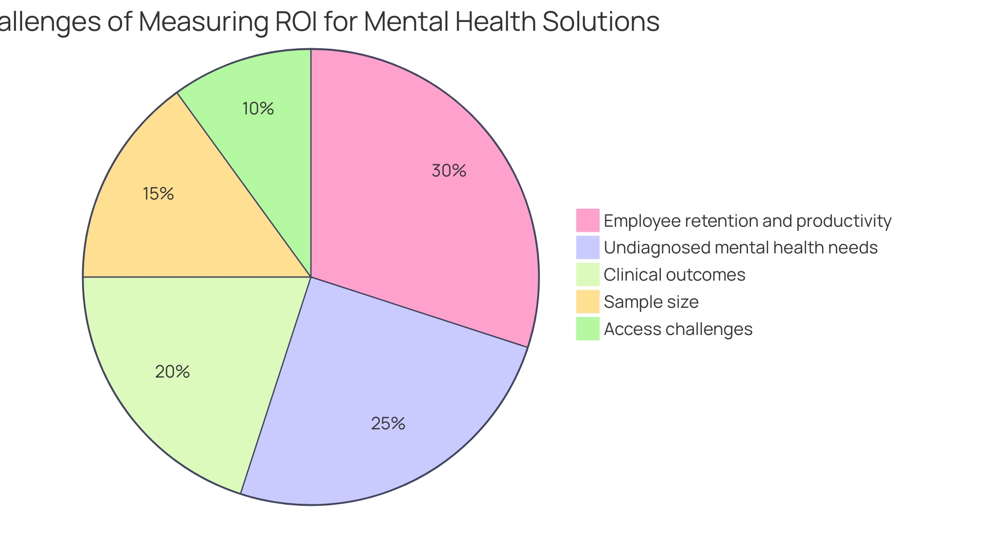 Proportions of Wellness Programs Return on Investment