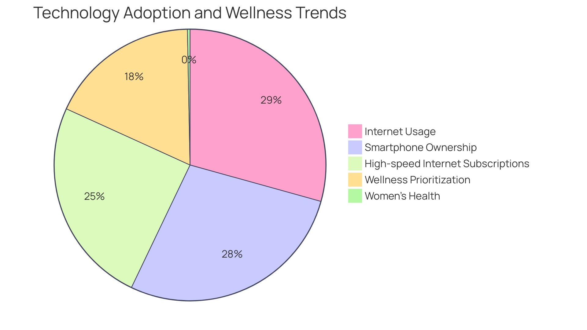 Proportions of Wellness Programs Utilizing Technology