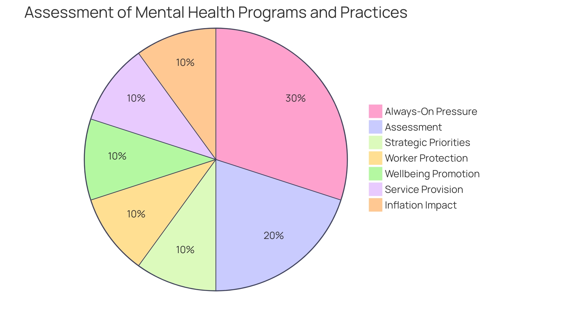 Proportions of Wellness Programs