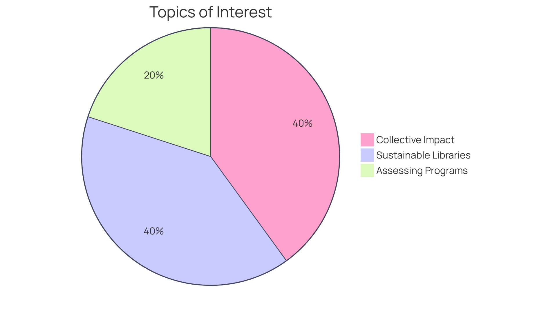 Proportions of Wellness Resource Library Benefits