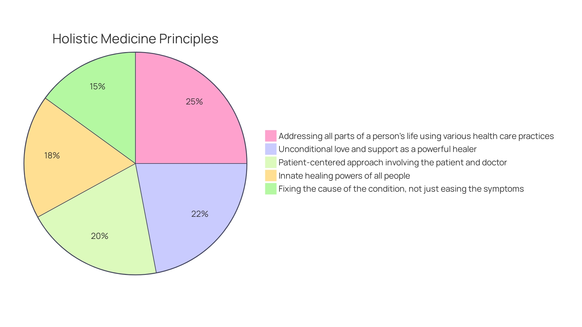 Proportions of Wellness Services Offered by Holistic Health Solutions