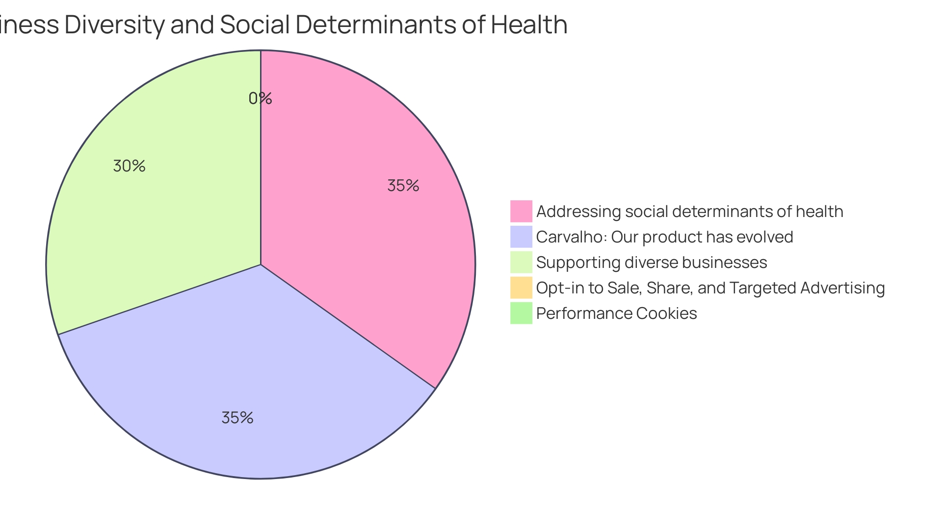 Proportions of Wellness Services