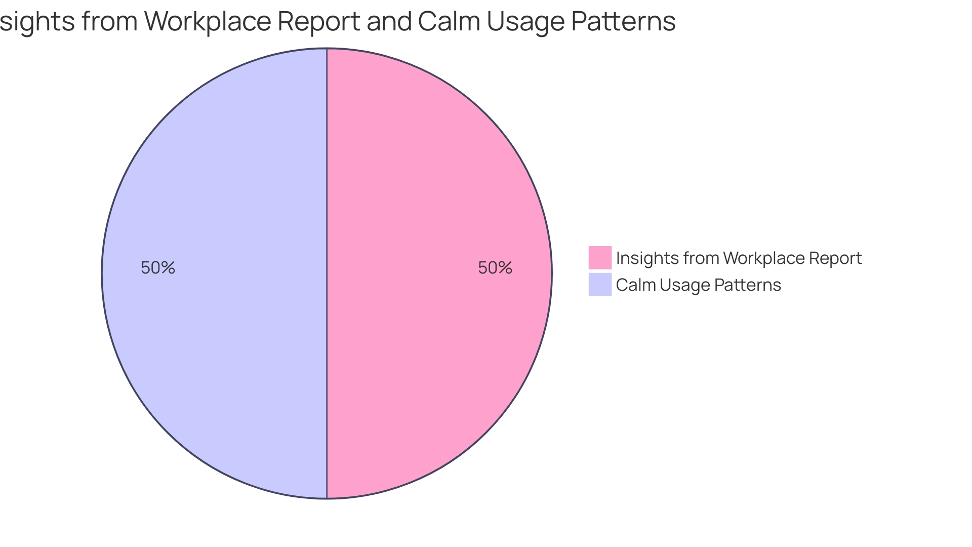 Proportions of Wellness Topics in Company Newsletter