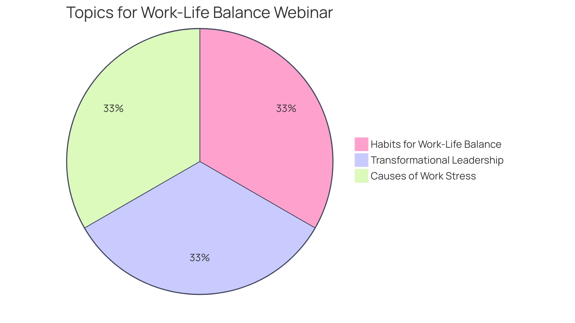 Proportions of Wellness Webinar Topics