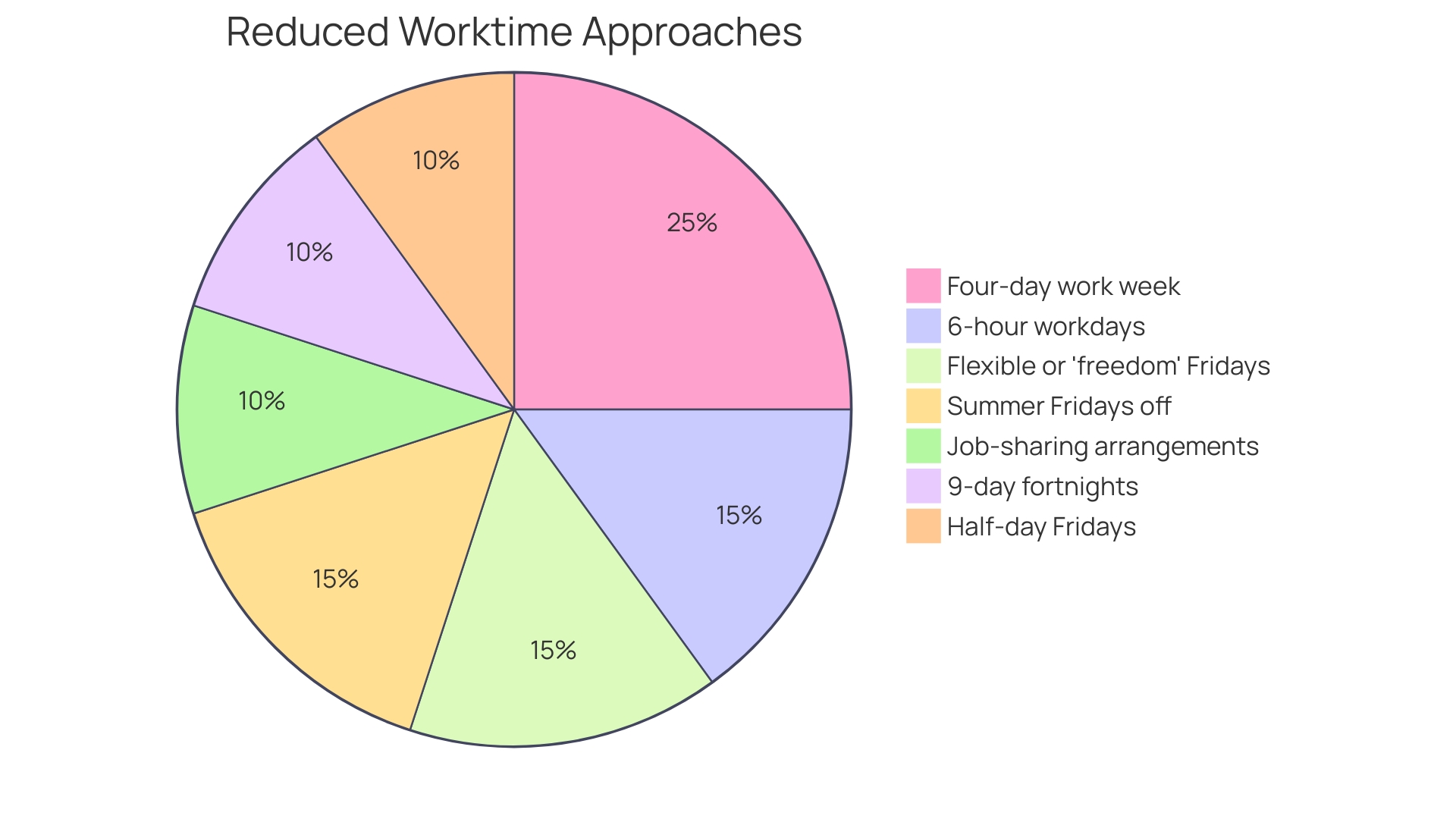 Proportions of Work-Life Balance Strategies