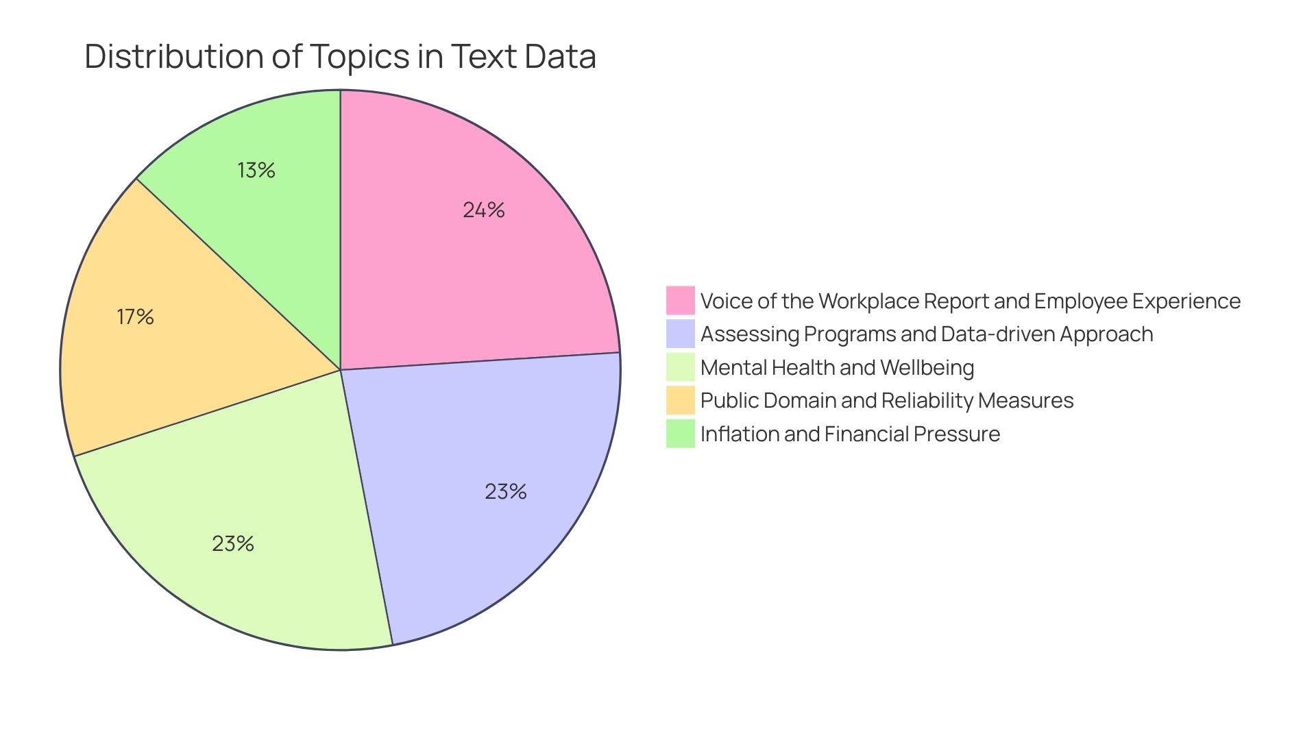 Proportions of Workplace Health Programs