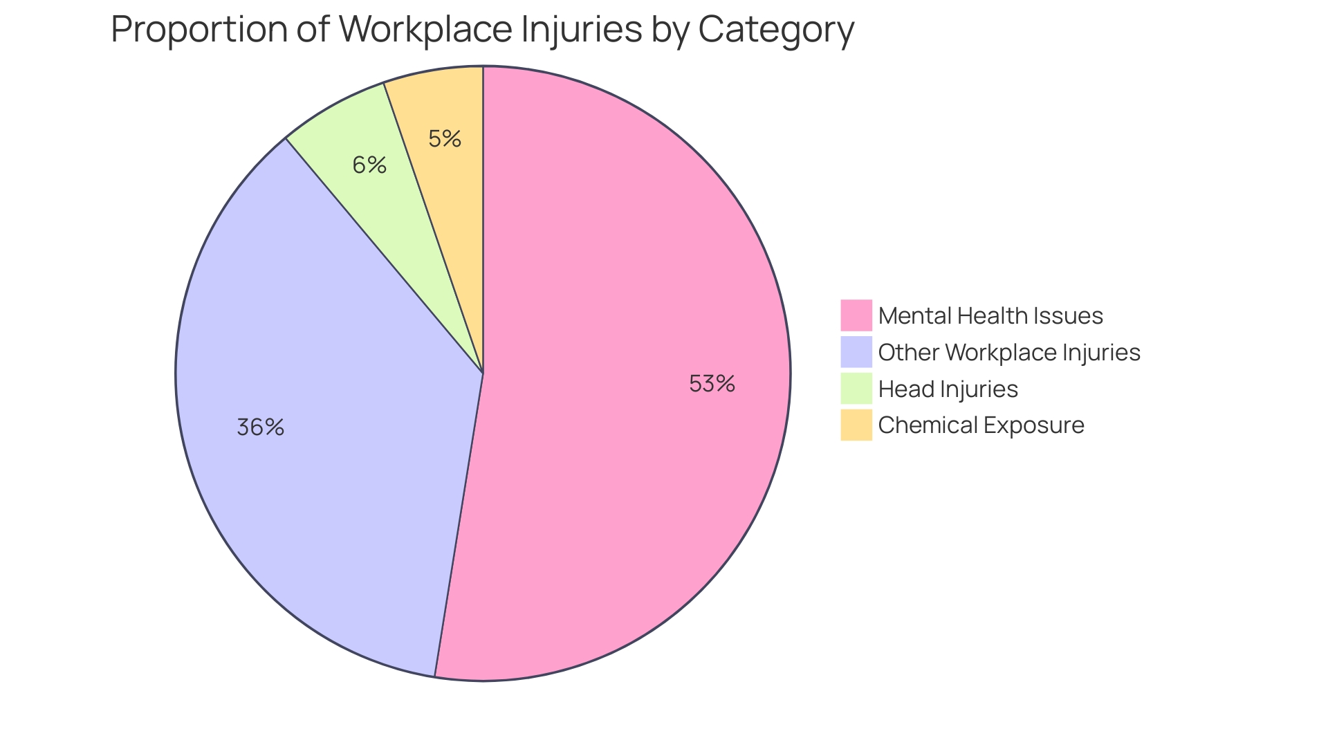 Proportions of Workplace Injuries