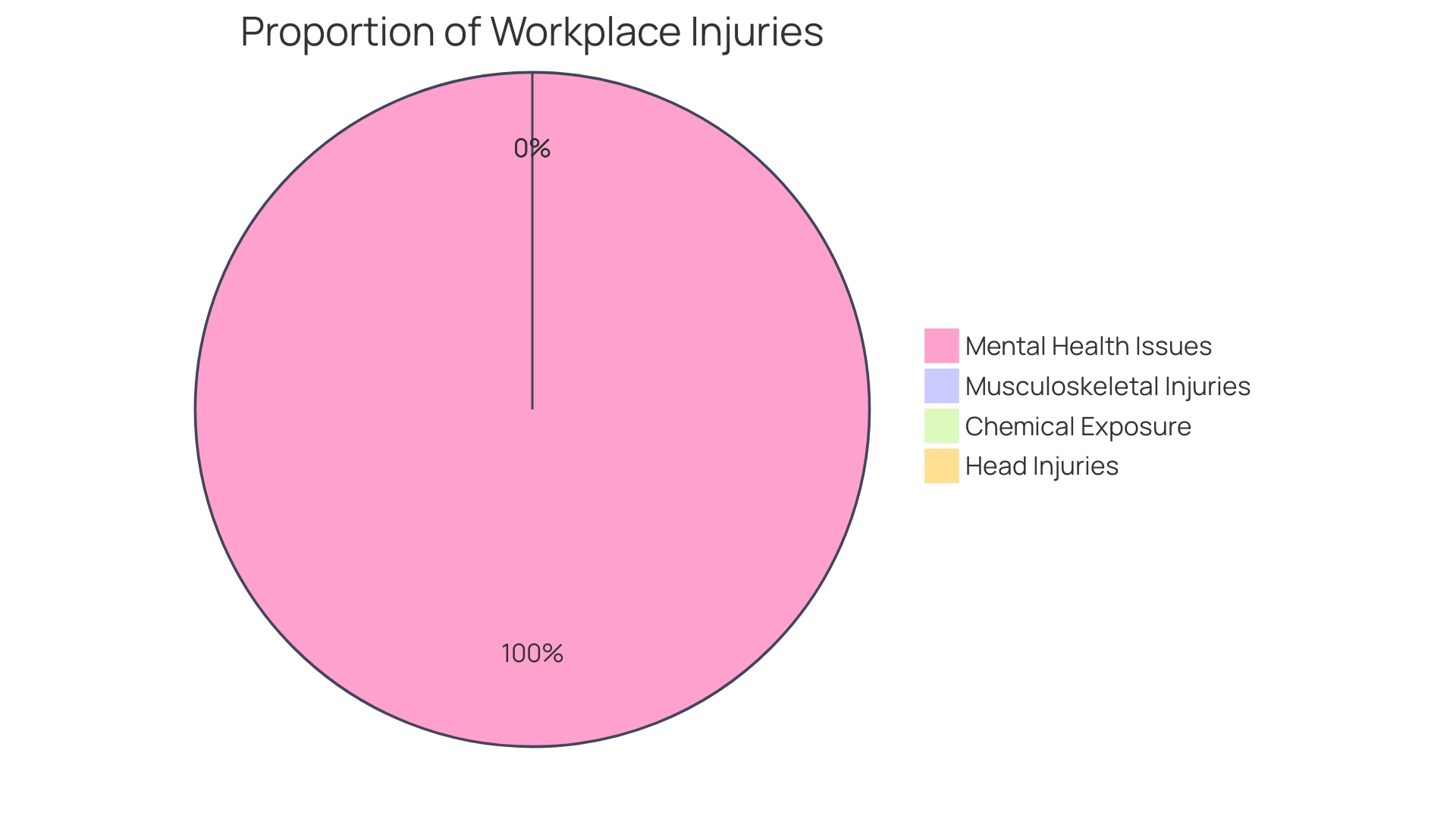 Proportions of Workplace Injury Cases