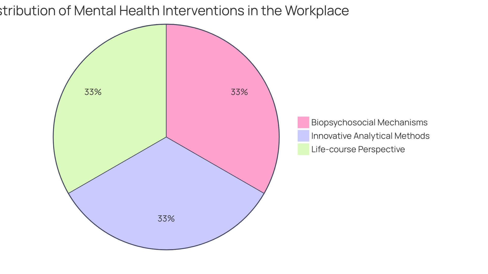 Proportions of Workplace Mental Health Challenges