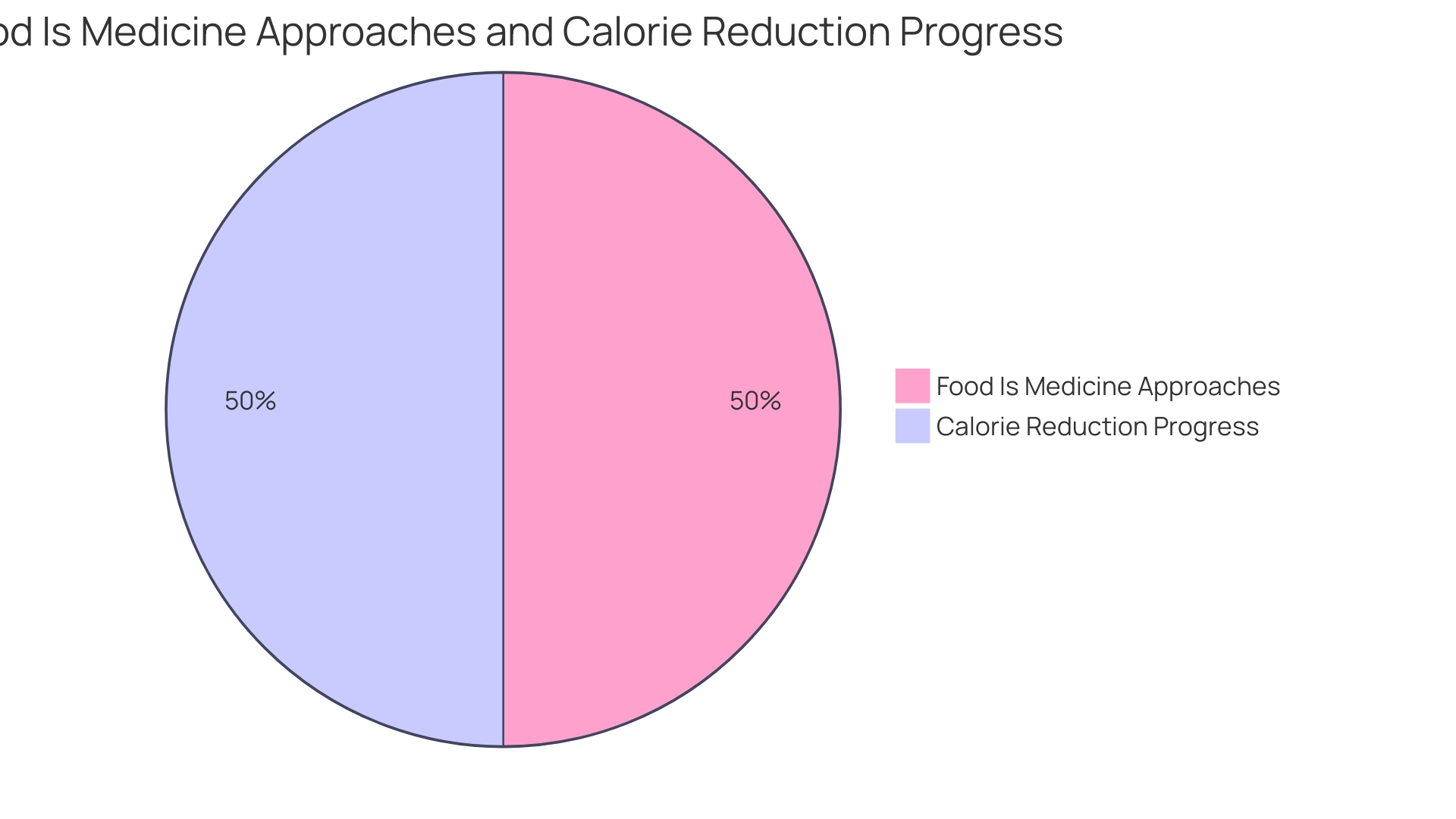 Proportions of Workplace Nutrition Initiatives