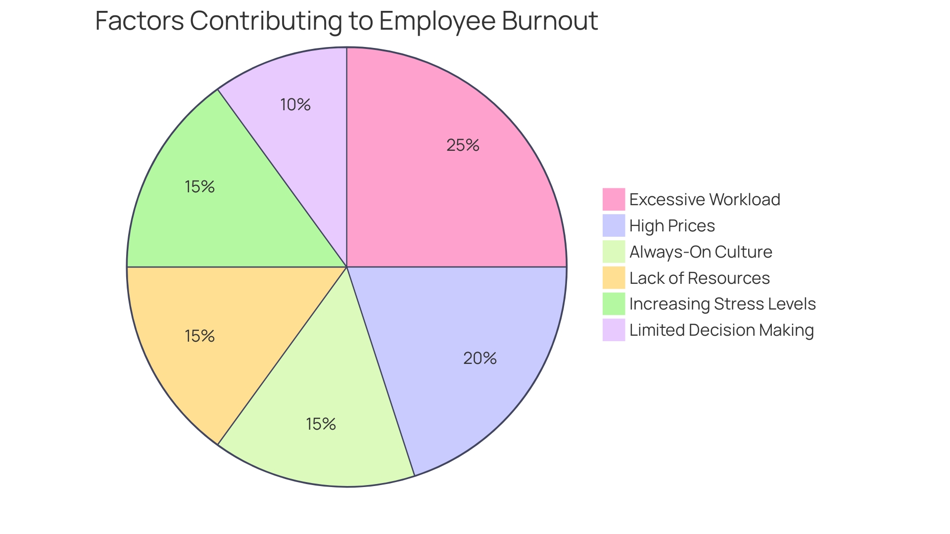 Proportions of Workplace Stress Factors