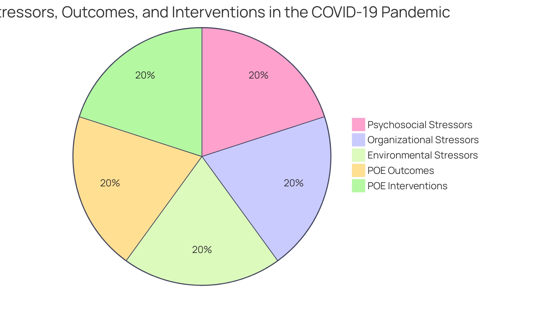 Proportions of Workplace Stressors