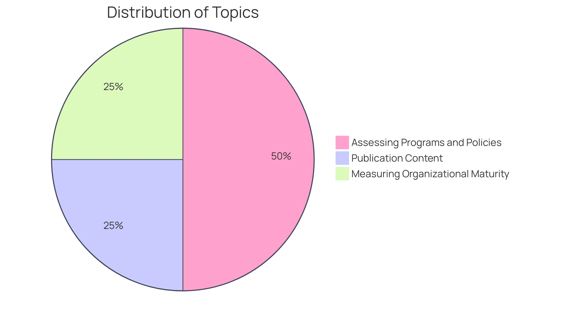 Proportions of Workplace Wellness Activities