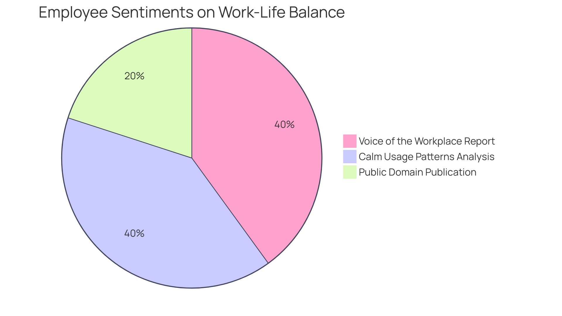 Proportions of Workplace Wellness Challenges