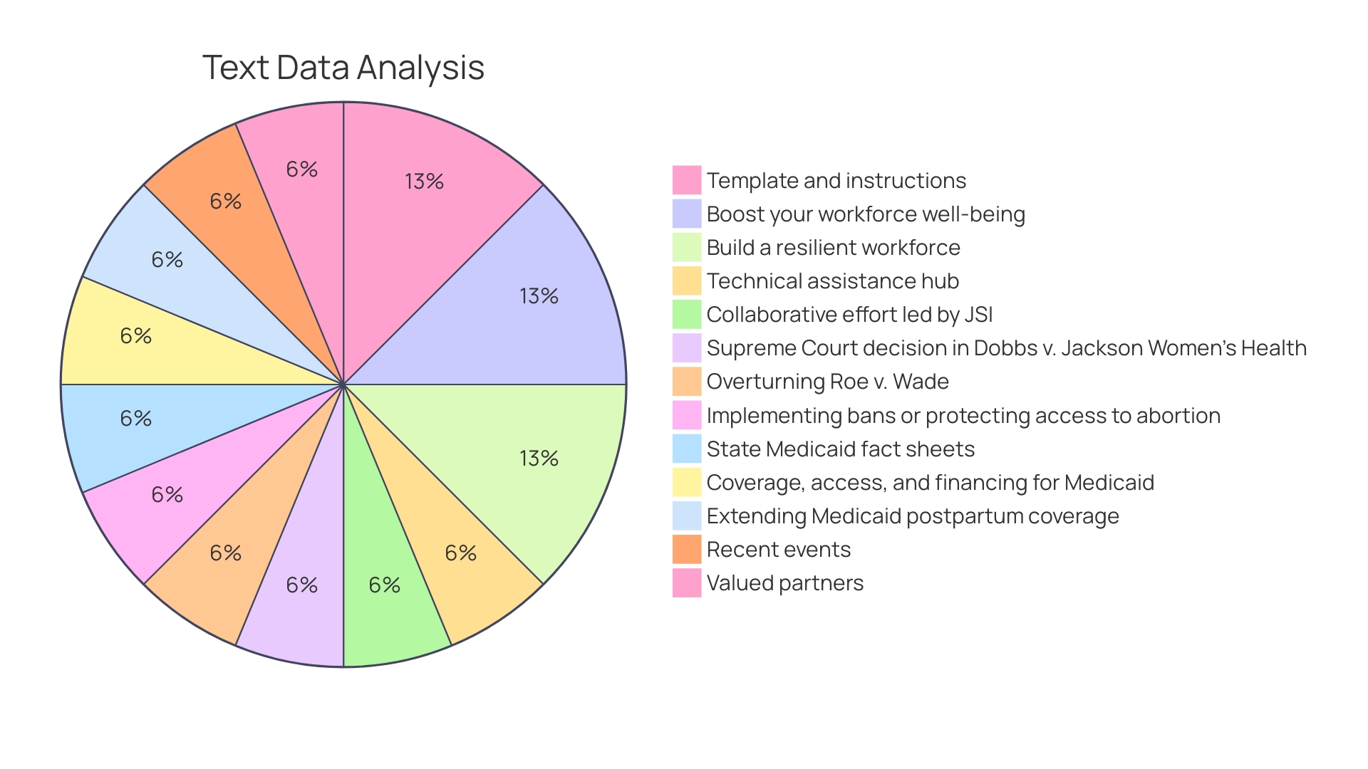 Proportions of Workplace Wellness Initiatives