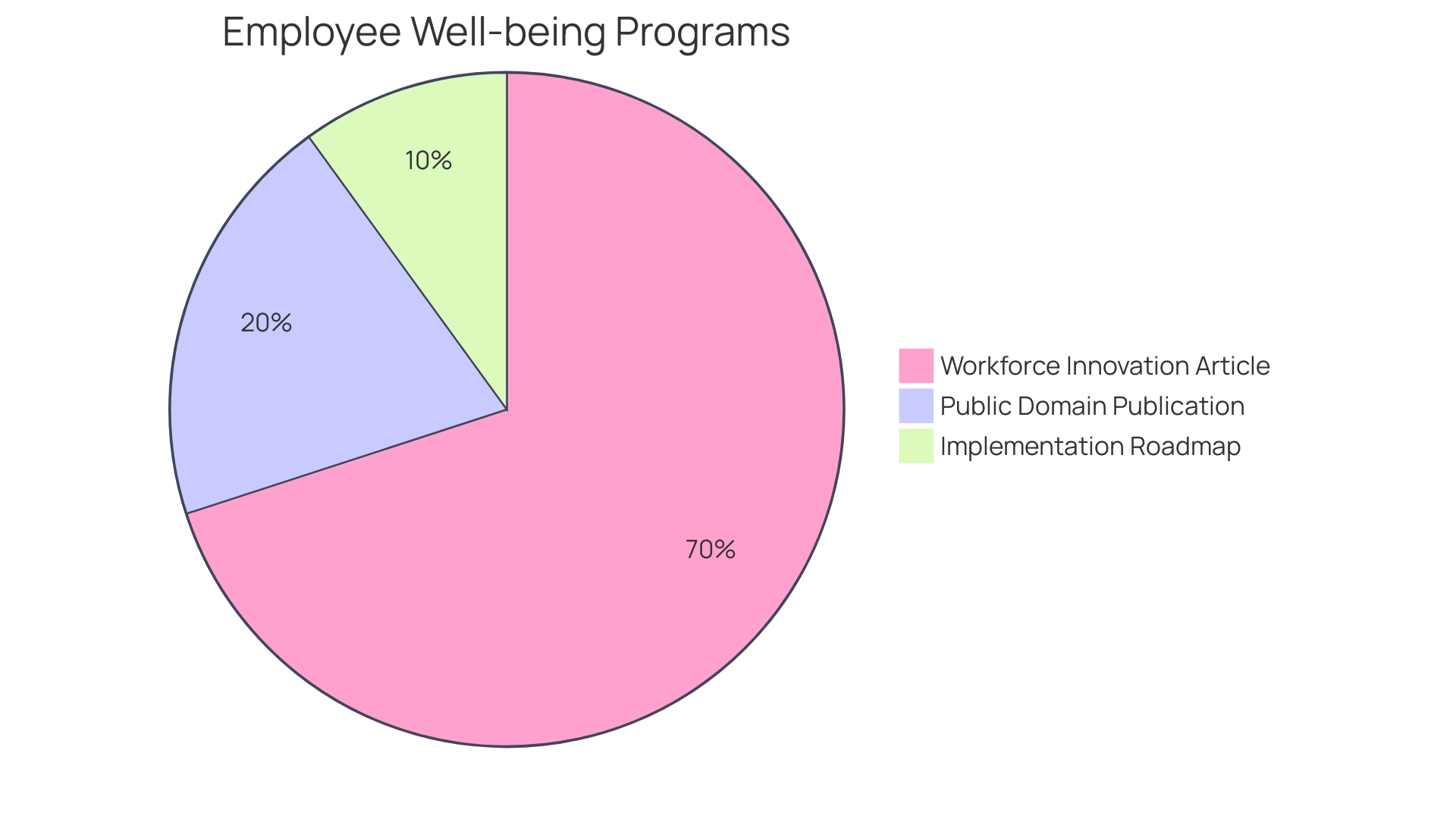 Proportions of Workplace Wellness Initiatives