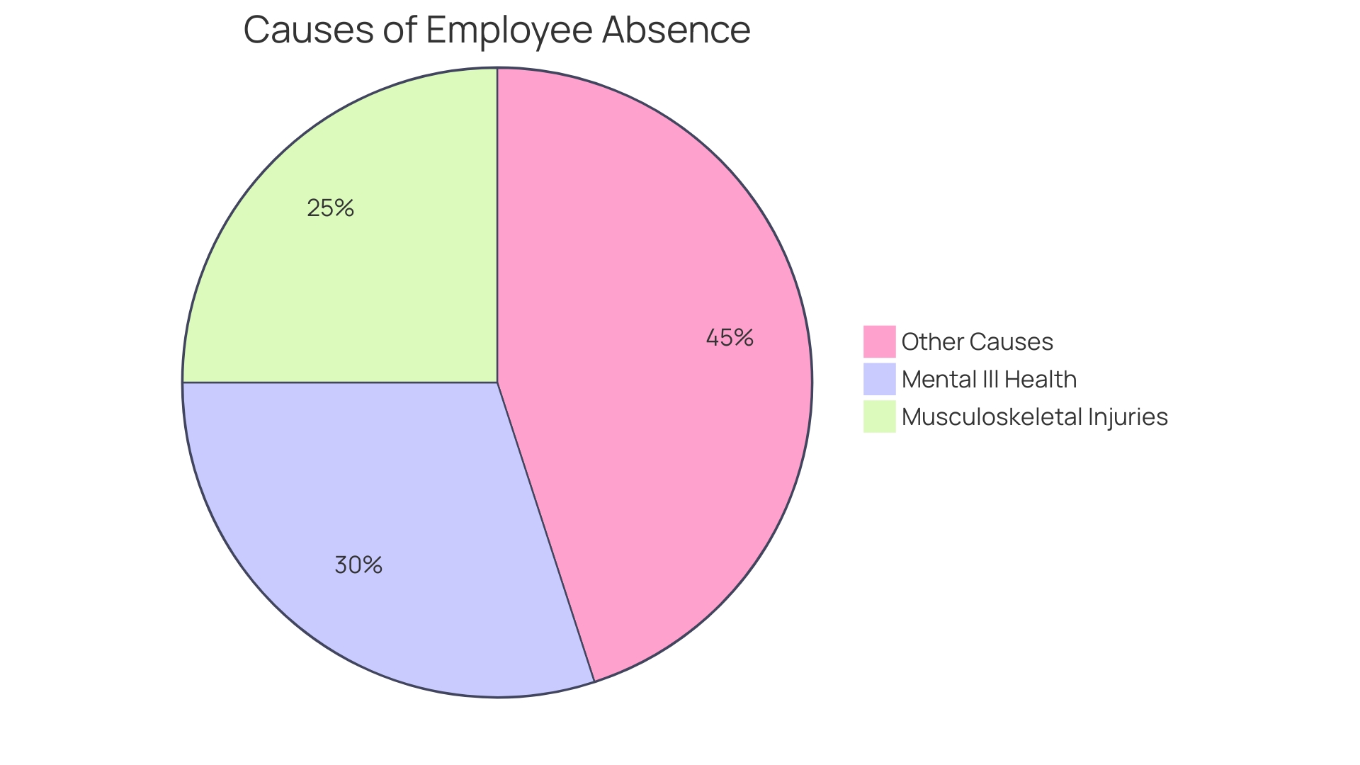 Proportions of Workplace Wellness Programs