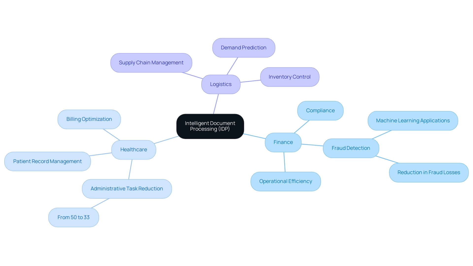 The central node represents IDP, with branches for each industry (Finance, Healthcare, Logistics) showing specific applications and benefits.