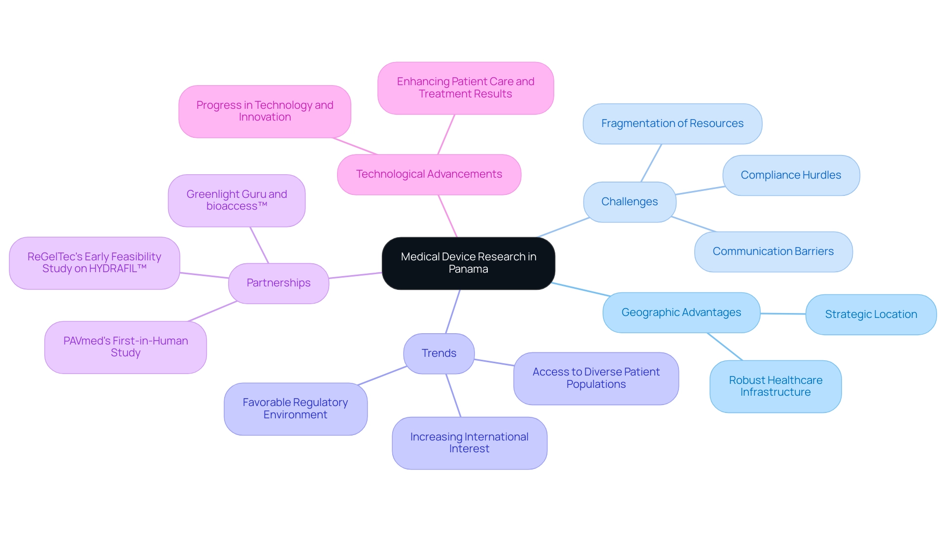 The central node represents the overall theme, with branches indicating major categories related to medical device research and their respective subcomponents.