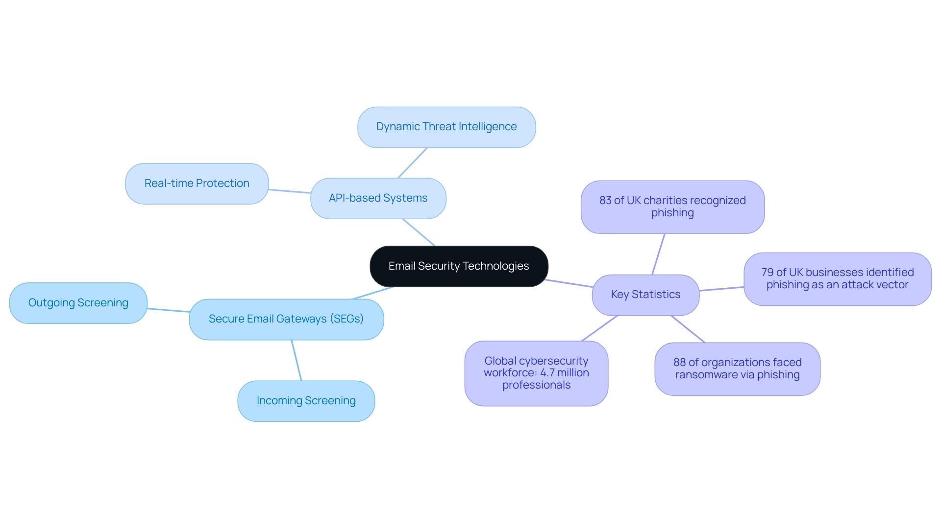 The central node represents email security technologies, with branches for SEGs and API-based systems, and sub-branches detailing their functions and key statistics.