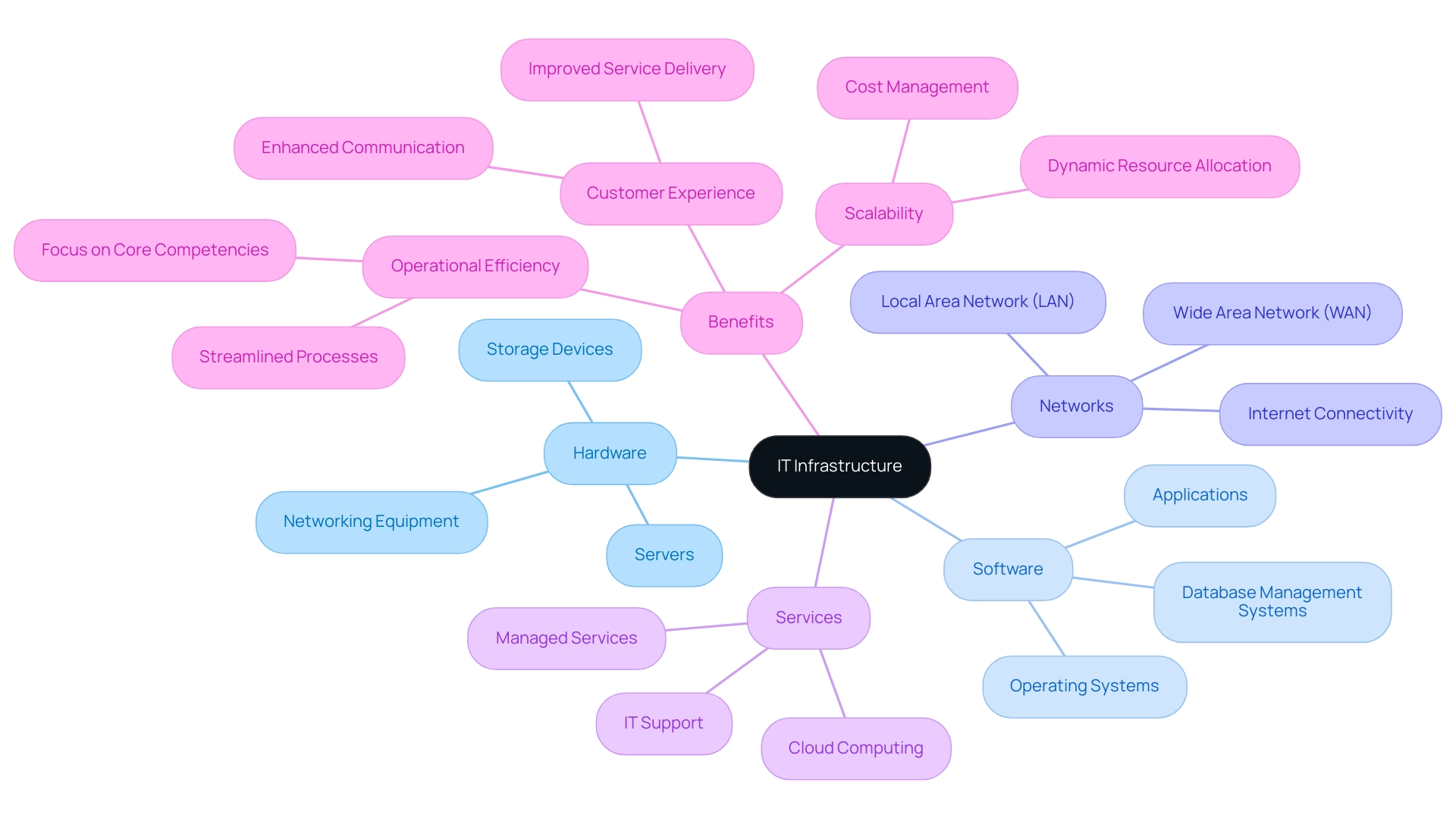 Each main branch represents a component of IT infrastructure, with sub-branches detailing specific elements and benefits related to business operations.