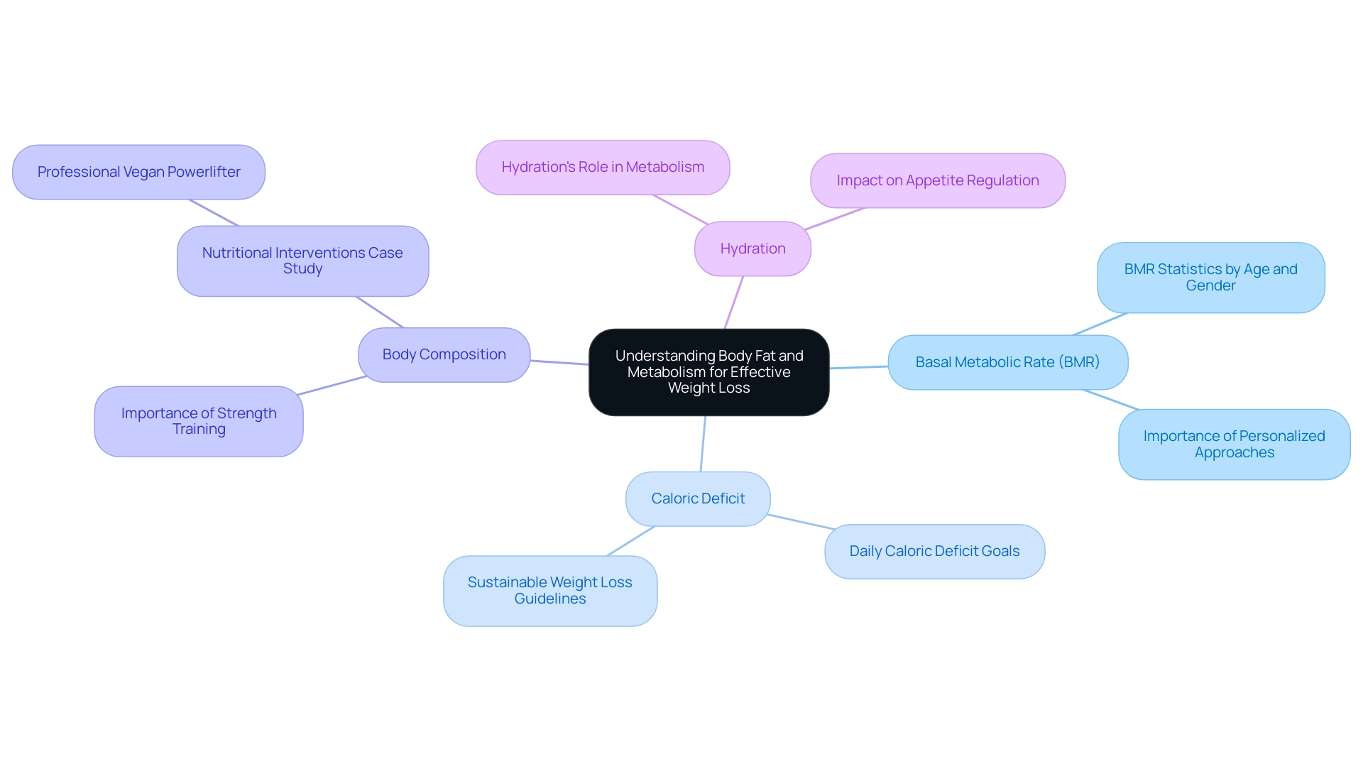 The central node represents the overall topic, with branches showing key concepts and sub-branches elaborating on each aspect.