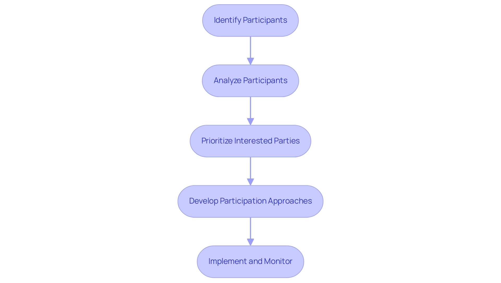 Each box represents a step in the stakeholder management process, with arrows indicating the flow from one step to the next.