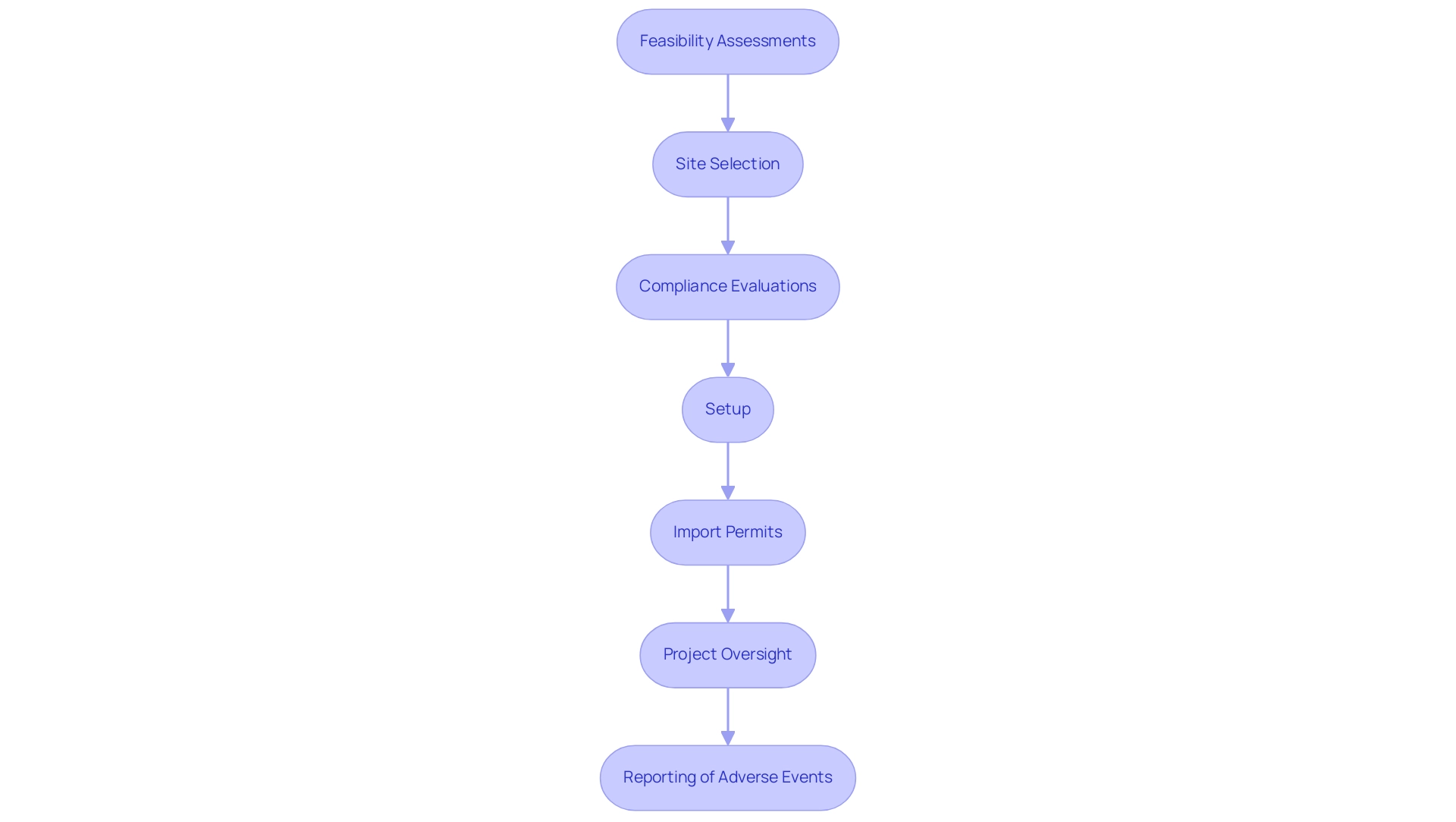 Each box represents a service in the clinical trial process, with arrows indicating the flow from one step to the next.