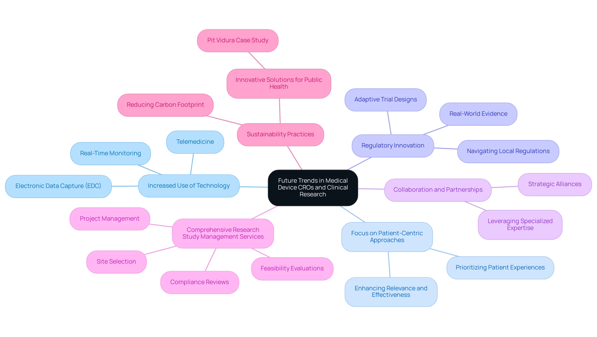 Each branch represents a key trend in clinical research, with sub-branches detailing specific aspects or implications of each trend.