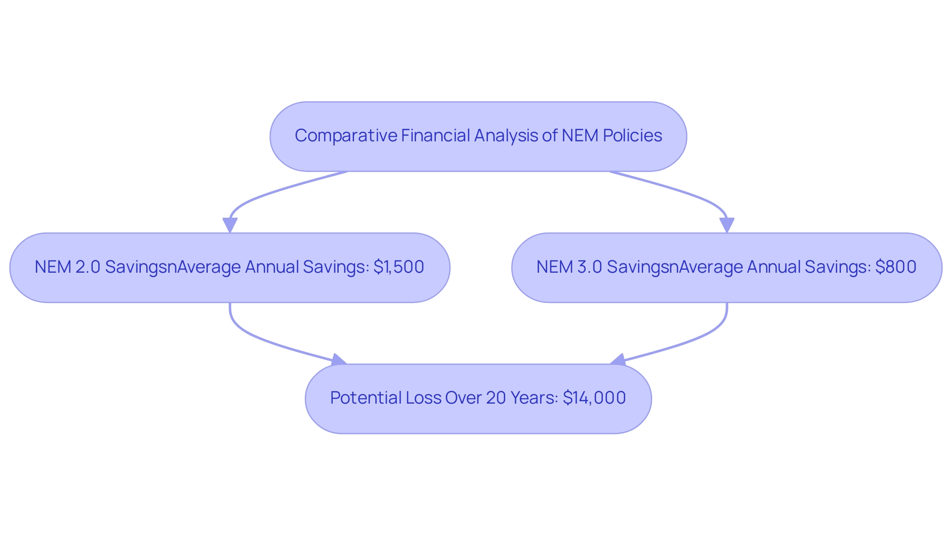 Green indicates NEM 2.0 savings and red indicates NEM 3.0 savings; arrows depict flow from analysis to outcomes.