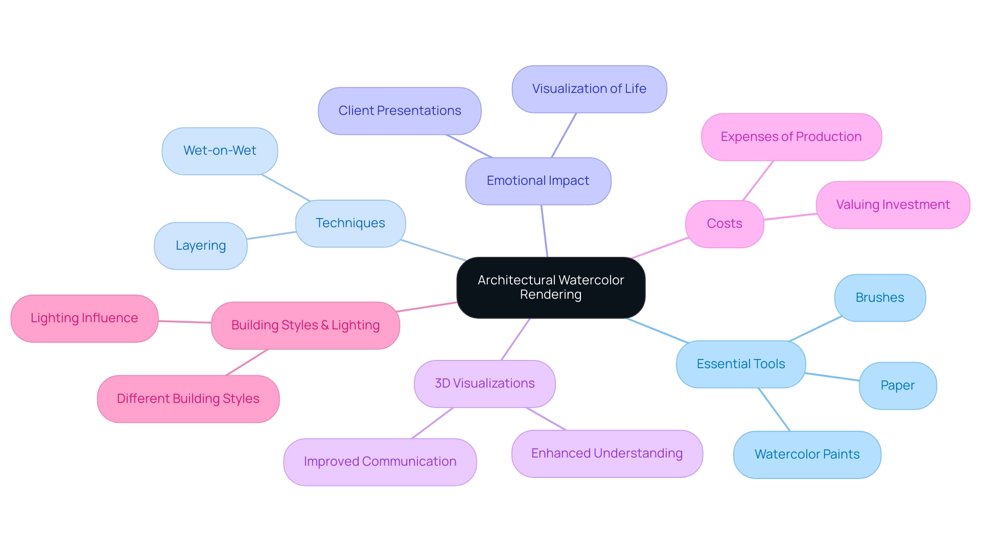 The central node represents the overarching concept, with branches for essential tools, techniques, emotional impacts, and related considerations in architectural rendering.