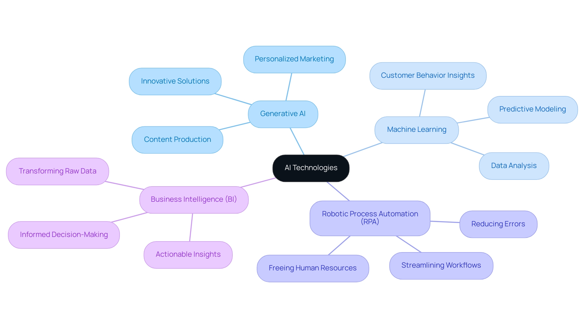 Each branch represents a technology (Generative AI, Machine Learning, RPA, BI), with distinct colors indicating different categories and their functions.