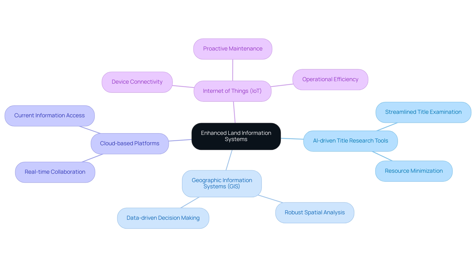 The central node represents the main concept, with branches illustrating key technologies and their respective benefits.