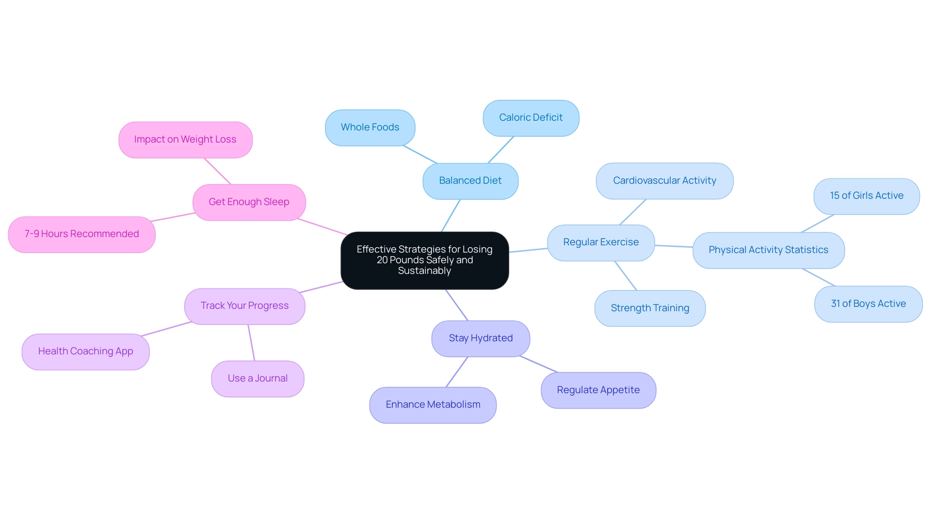 Each branch represents a different strategy for losing weight, with sub-branches detailing key actions or tips related to that strategy. The colors differentiate each main strategy for easy identification.